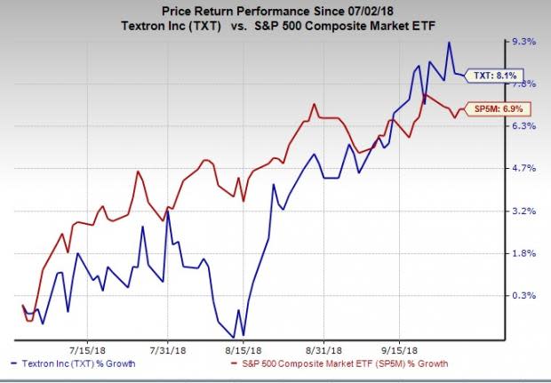 Stocks in the Zacks Aerospace sector are expected to exhibit year-over-year earnings growth of 16.6% on 6.5% revenue growth in the third quarter