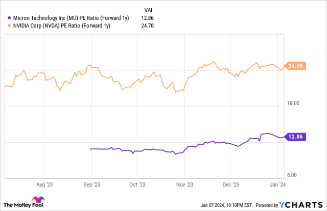 Micron's stock might be an excellent play for AI investors who want to  diversify beyond Nvidia - MarketWatch