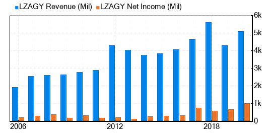 Lonza Group Stock Shows Every Sign Of Being Significantly Overvalued