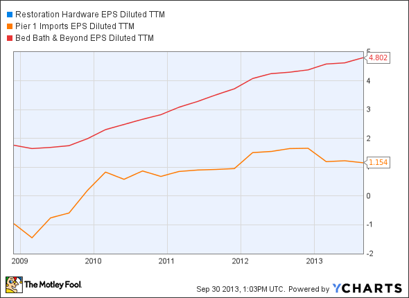 RH EPS Diluted TTM Chart