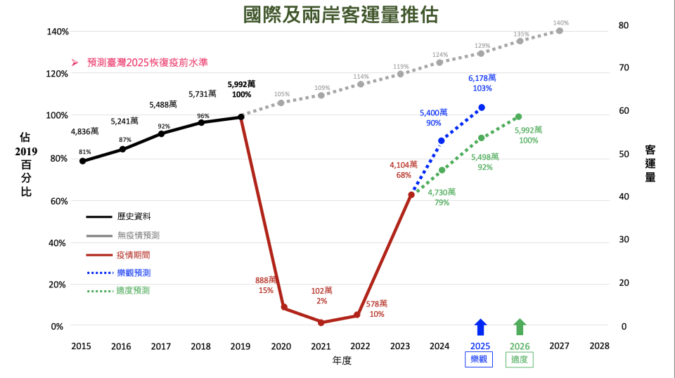 國際及兩岸客運量推估。民航局提供