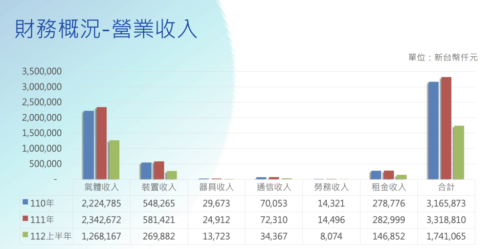 大台北瓦斯提供