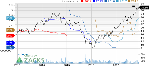 Huntsman Corporation Price and Consensus