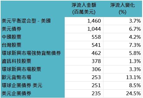 各基金類別的淨流入排行榜。資料來源：Lipper，「鉅亨買基金」整理，資料區間為2022/9/30-2023/1/31，統一以美元計算，採理柏環球分類的基金類別。此資料不為未來投資獲利之保證，在不同指數走勢、比重與期間下，可能得到不同數據結果。投資人因不同時間進場，將有不同之投資績效，過去之績效亦不代表未來績效之保證。 （圖／鉅亨網基金研究中心提供）