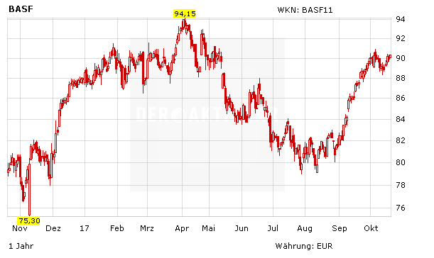 BASF: Todesstoß für die Rallye?