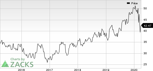 AstraZeneca PLC Price