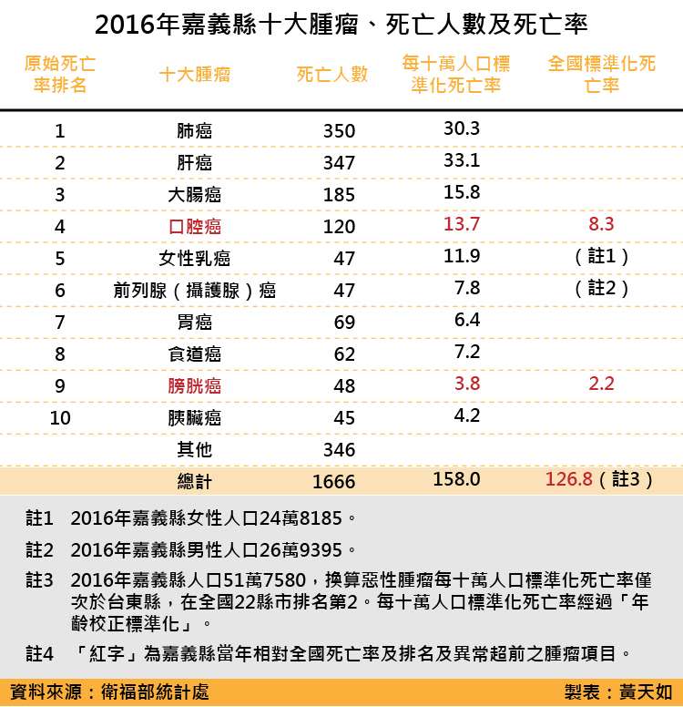 天如專題-20180519-SMG0035-2016年嘉義縣十大腫瘤、死亡人數及死亡率_工作區域 1.jpg