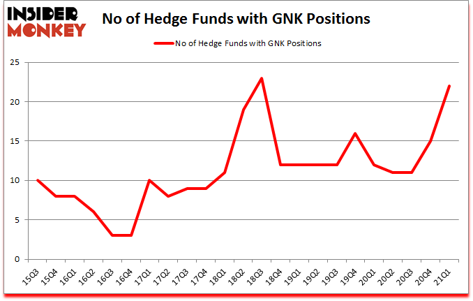 Is GNK A Good Stock To Buy?
