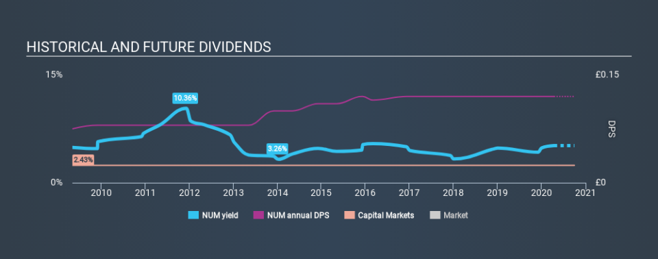 AIM:NUM Historical Dividend Yield April 13th 2020