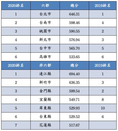  2020年幸福城市大調查，縣市競爭力總排名。（圖／天下雜誌提供）