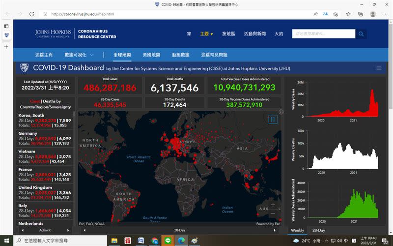 世界疫情依然嚴峻，南韓持續高居世界界第一。 （圖／翻攝自《美國約翰霍普金斯大學》網站）