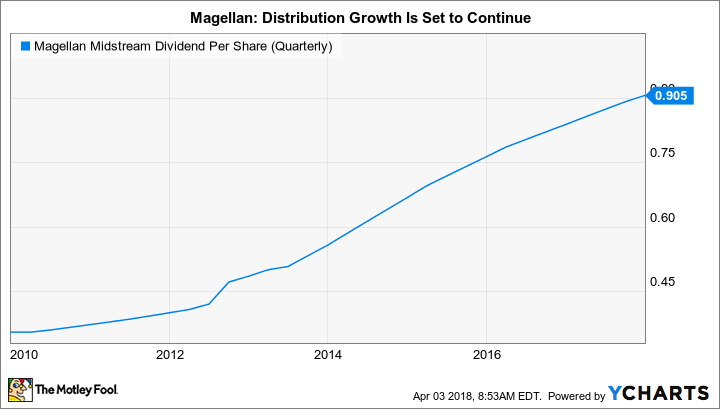 MMP Dividend Per Share (Quarterly) Chart