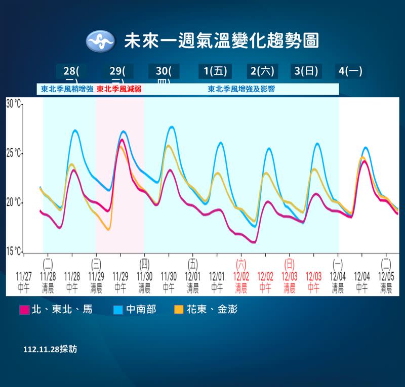 下波冷空氣更強更久，最低溫落在本週五至週六。（圖／氣象署提供）