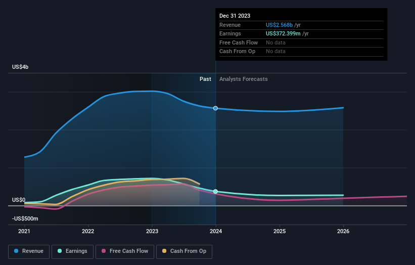 earnings-and-revenue-growth