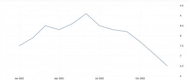 US Bureau of Labor Statistics