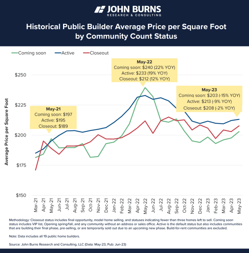 Historical Public Builder Average Price per Square Foot by Community Count Status