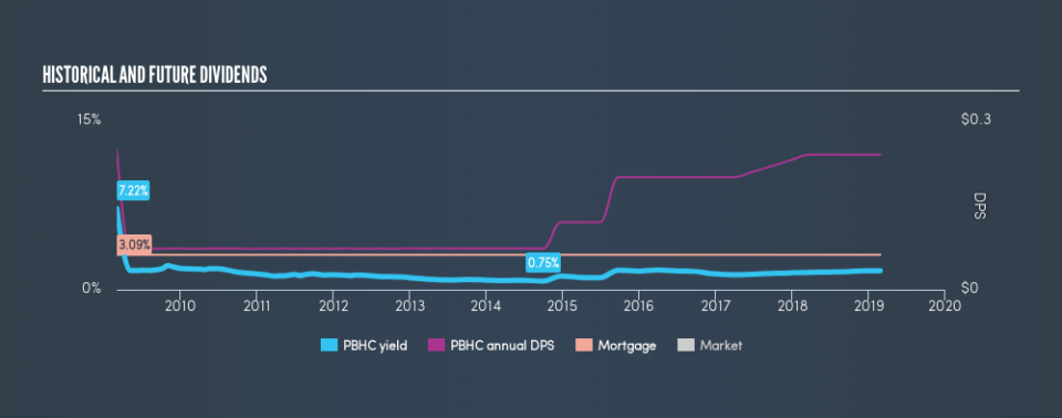 NasdaqCM:PBHC Historical Dividend Yield, February 25th 2019