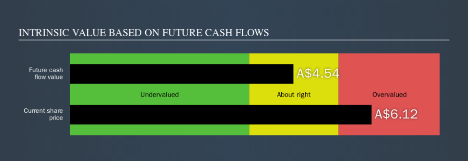 ASX:ELD Intrinsic value, October 22nd 2019