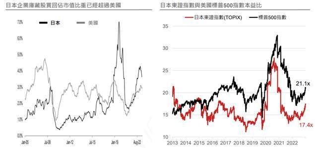 資料來源：(左) Credit Suisse Refinitiv，(右) Bloomberg；資料日期：2023/6