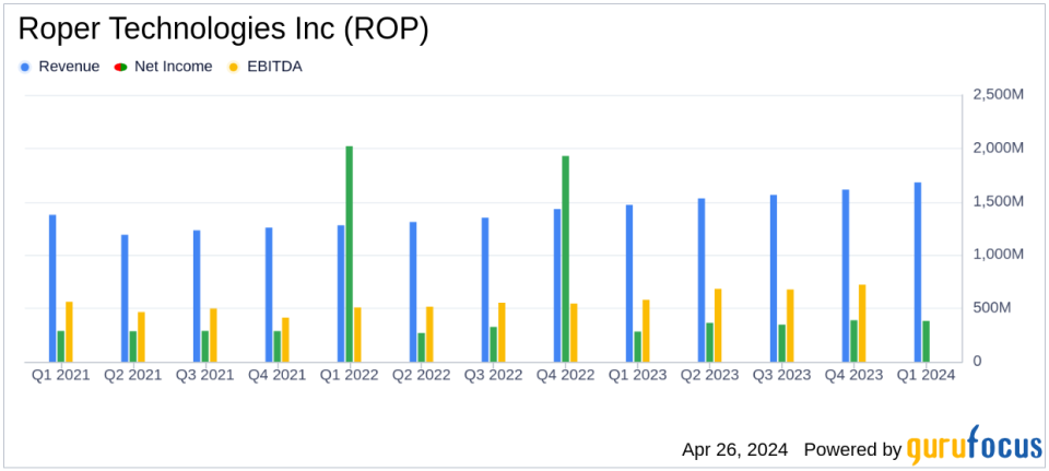 Roper Technologies Inc (ROP) Surpasses Q1 Revenue Estimates and Raises Full-Year Guidance