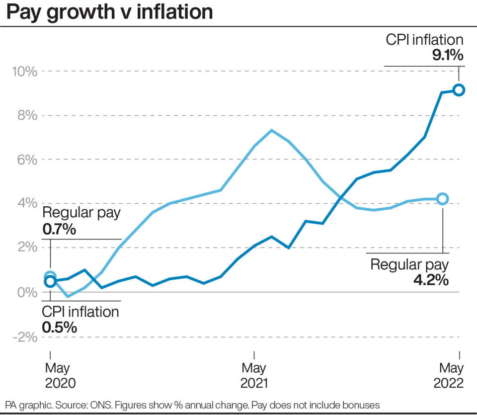 Pay growth v inflation. See story ECONOMY Inflation. Infographic PA Graphics. An editable version of this graphic is available if required. Please contact graphics@pamediagroup.com.