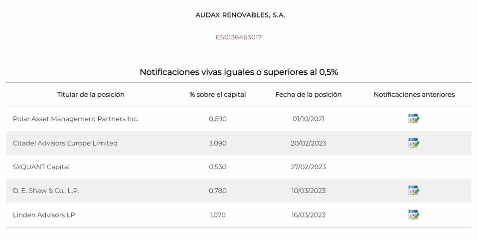 Audax posiciones cortas del valor 