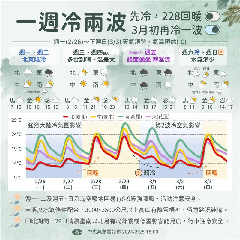 冷氣團影響中、228回暖，3月初再冷一波。（圖／翻攝自報天氣 - 中央氣象署）