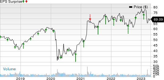 The Hartford Financial Services Group, Inc. Price and EPS Surprise