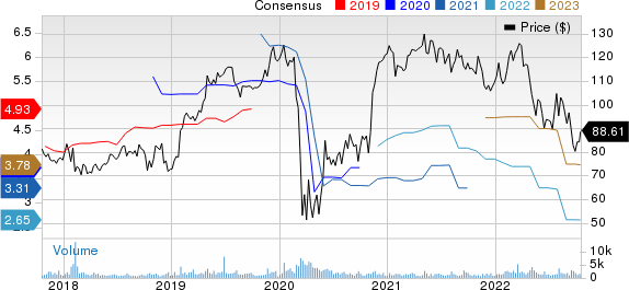 Woodward, Inc. Price and Consensus