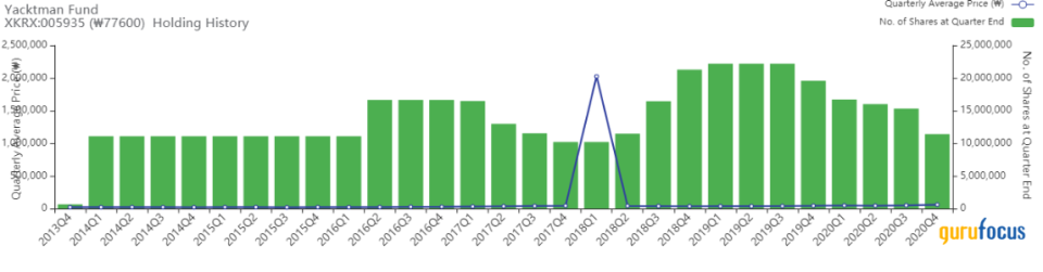 Yacktman Fund's Top 5 4th-Quarter Trades