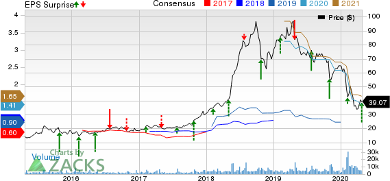 World Wrestling Entertainment, Inc. Price, Consensus and EPS Surprise
