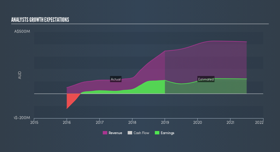 ASX:AMI Past and Future Earnings, March 4th 2019