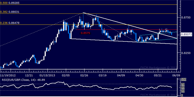 Forex_EURGBP_Technical_Analysis_06.05.2013_body_Picture_5.png, EUR/GBP Technical Analysis 06.05.2013