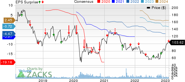 Wynn Resorts, Limited Price, Consensus and EPS Surprise