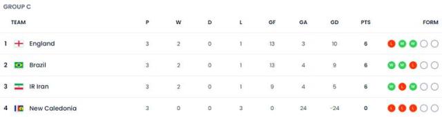 Así están las tablas de posiciones del Mundial Sub 17, grupo por grupo