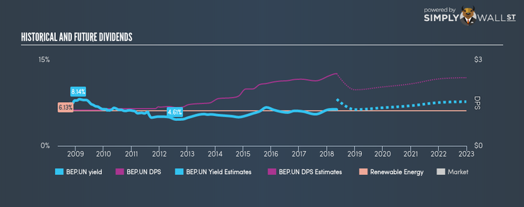 TSX:BEP.UN Historical Dividend Yield May 10th 18