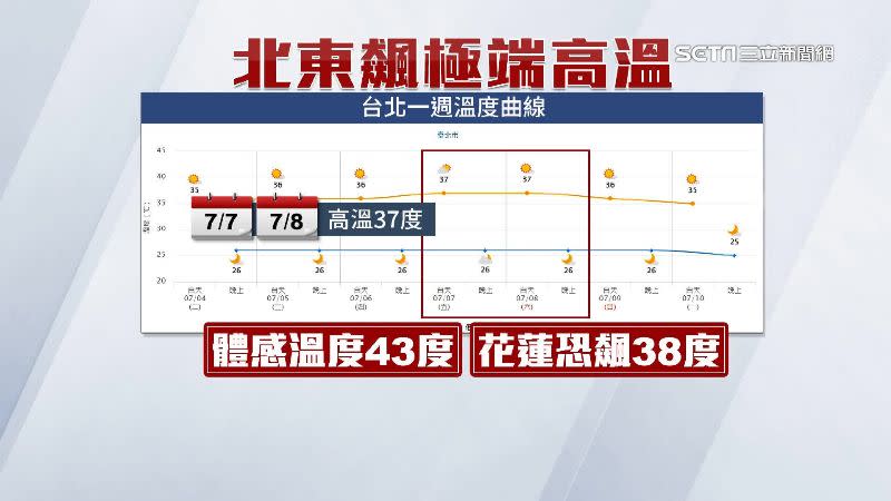 台北7日、8日高溫37度，體感溫度43度。