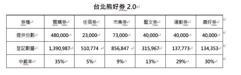 饗購券中籤率最高。（圖／翻攝自北市府官網）