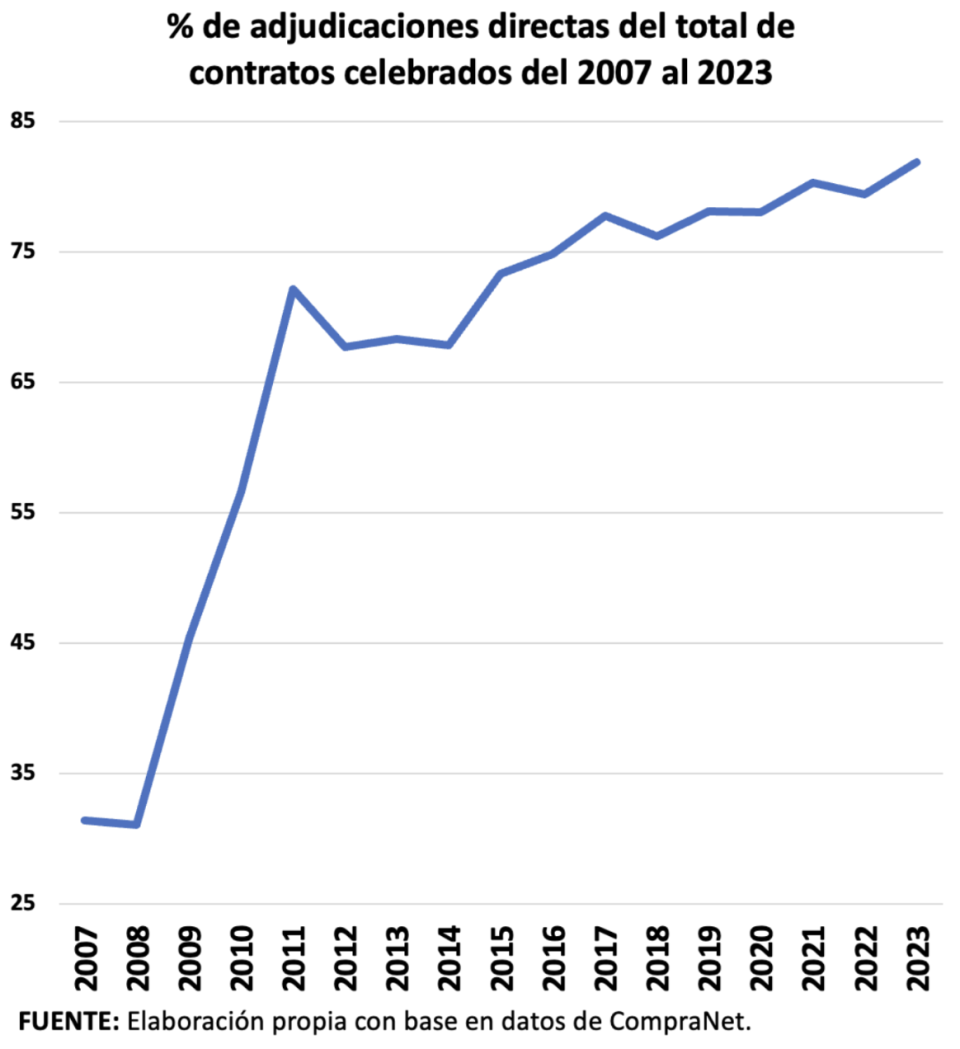 Adjudicaciones directas