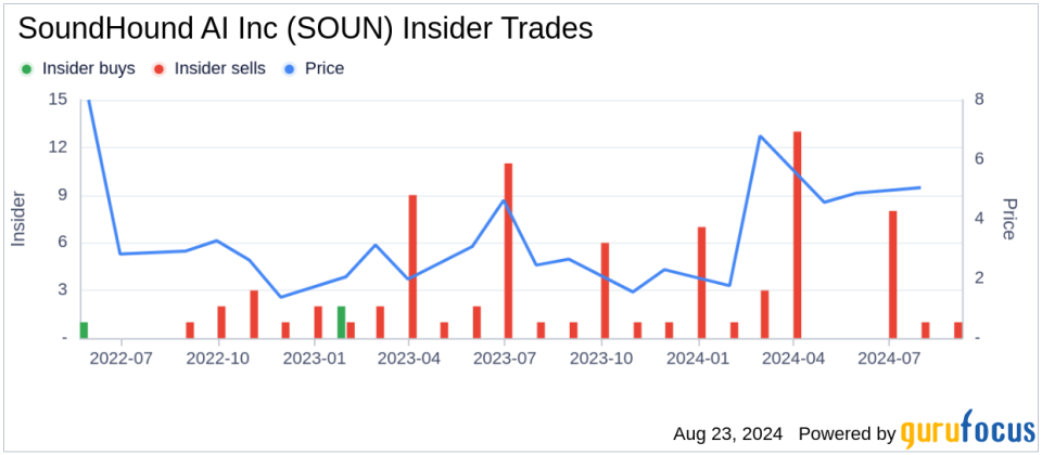 Director Lawrence Marcus Sells 50,000 Shares of SoundHound AI Inc (SOUN)