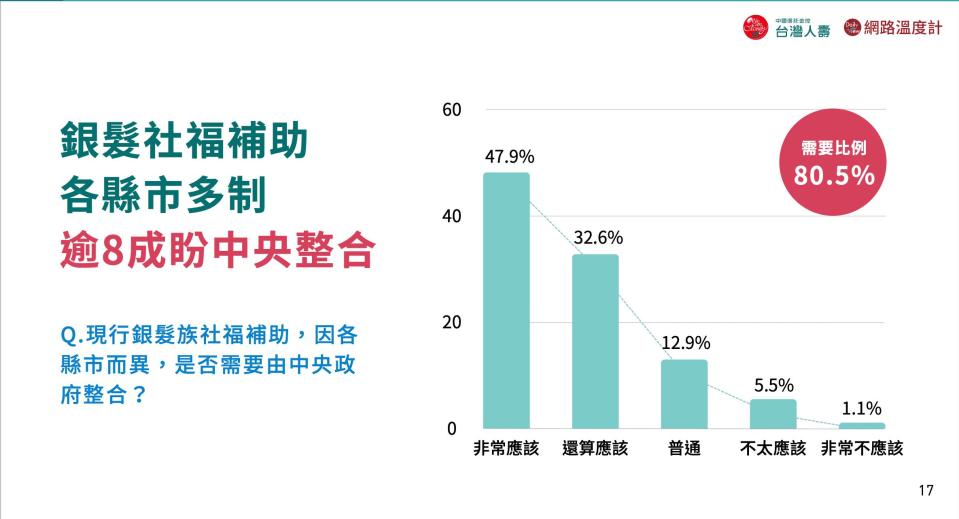 銀髮社福補助各縣市多制，逾8成盼中央整合。