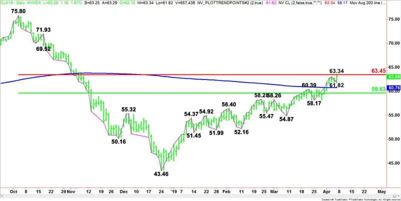 Daily May WTI Crude Oil