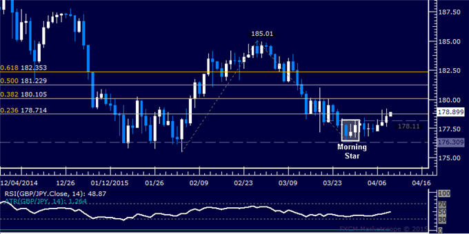 GBP/JPY Technical Analysis: Attempting to Expose 180.00
