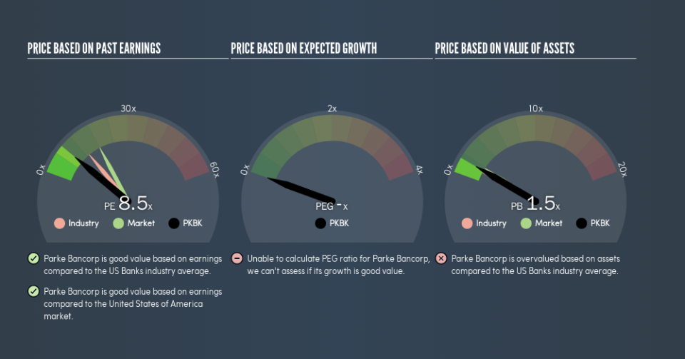 NasdaqCM:PKBK Price Estimation Relative to Market, May 13th 2019