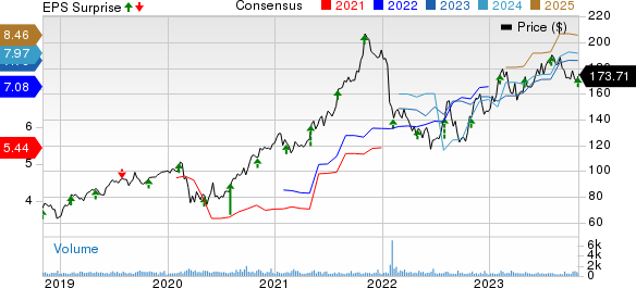 Watts Water Technologies, Inc. Price, Consensus and EPS Surprise