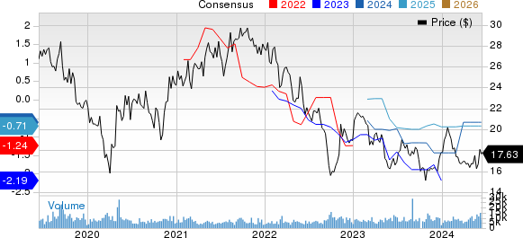 Liberty Global Ltd Price and Consensus