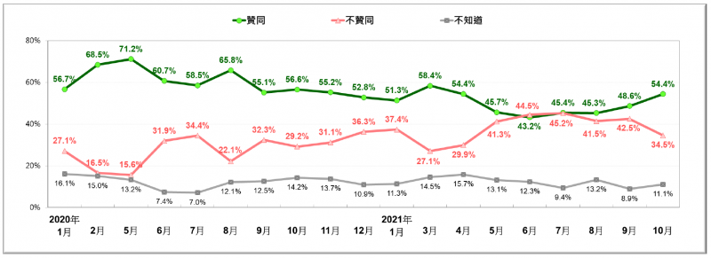 20211025-2020年1月至2021年10月總統蔡英文聲望趨勢。（台灣民意基金會提供）