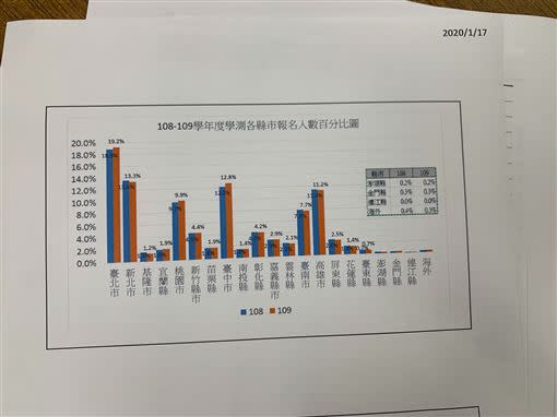 109年報名人數台北市相對考生人數最多，再來是台中市，顯示六都考生還是最多。雖整體考生報名數是下降的，但台北市、桃園市、台中市是上升的。（圖／大考中心提供）