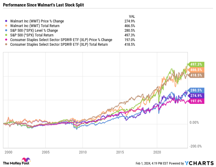 WMT Chart