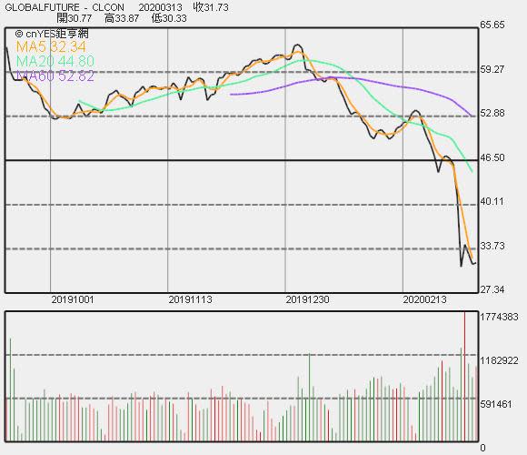 WTI 價格走勢